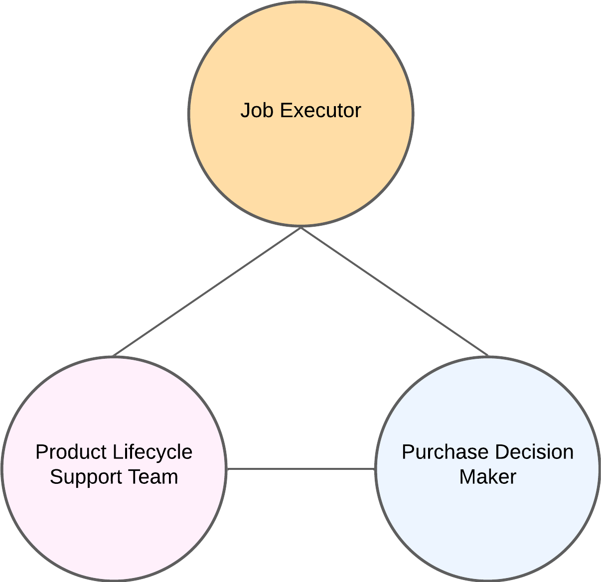 jobExecutorProductSupportPurchaseDecisionMaker