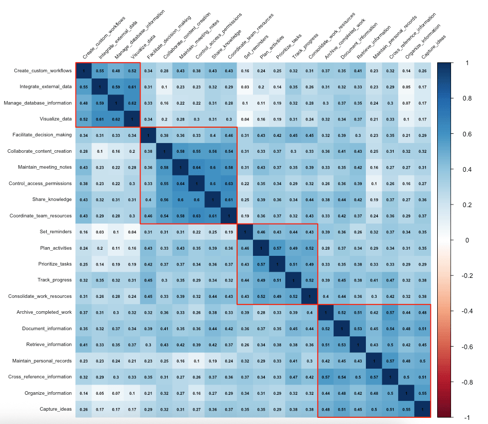 Notion JTBD Correlation Matrix