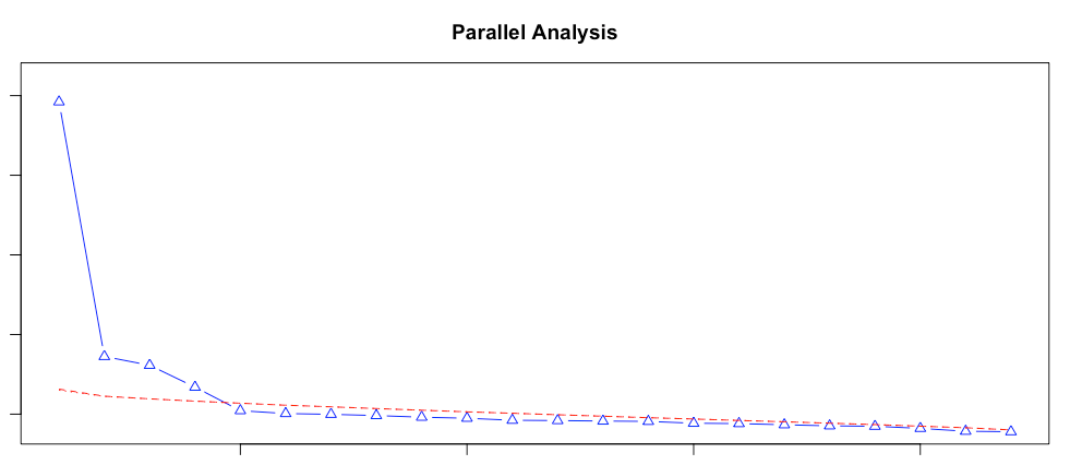 Parallel Analysis Chart