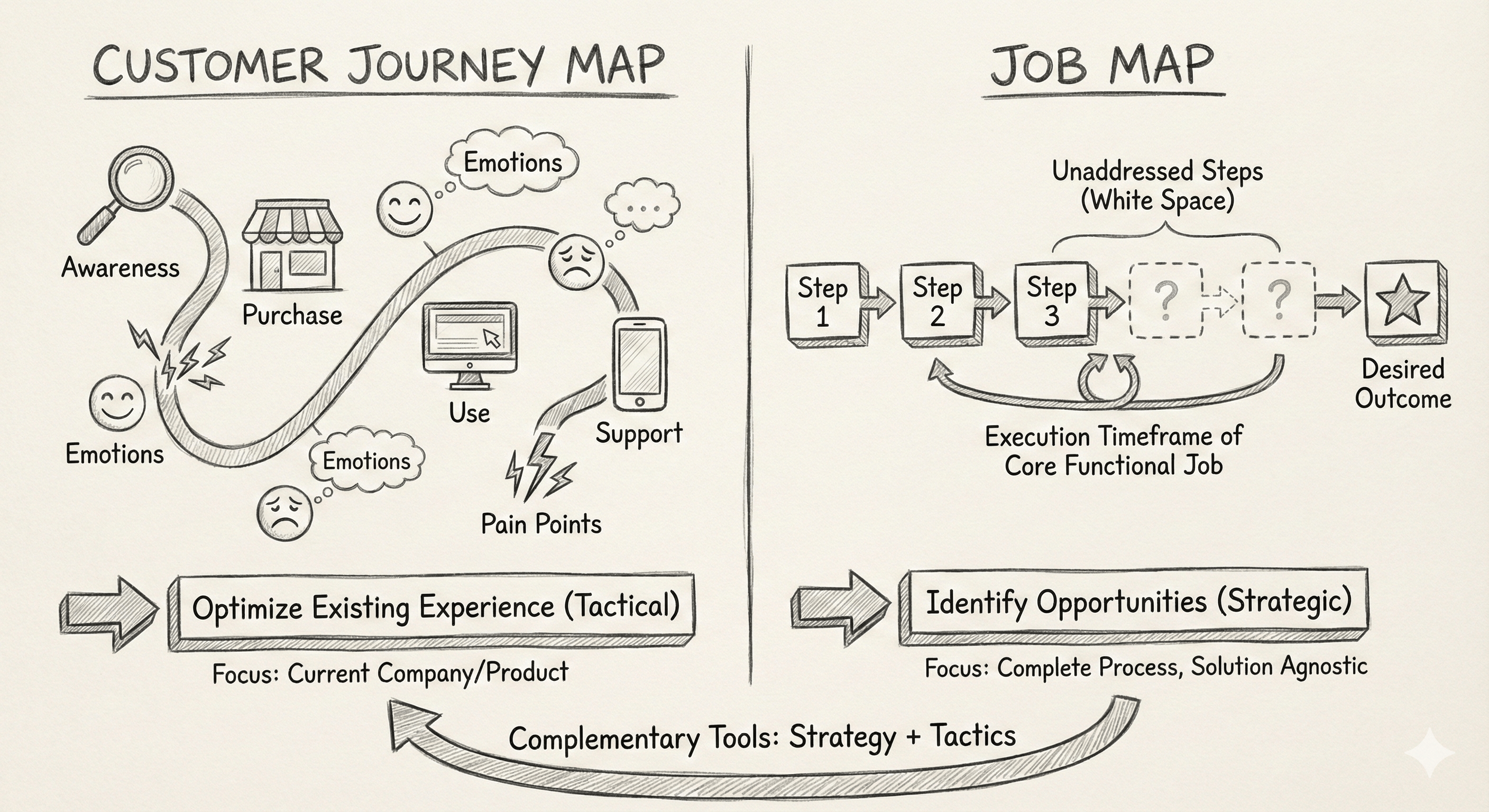 Difference between job map and customer journey map