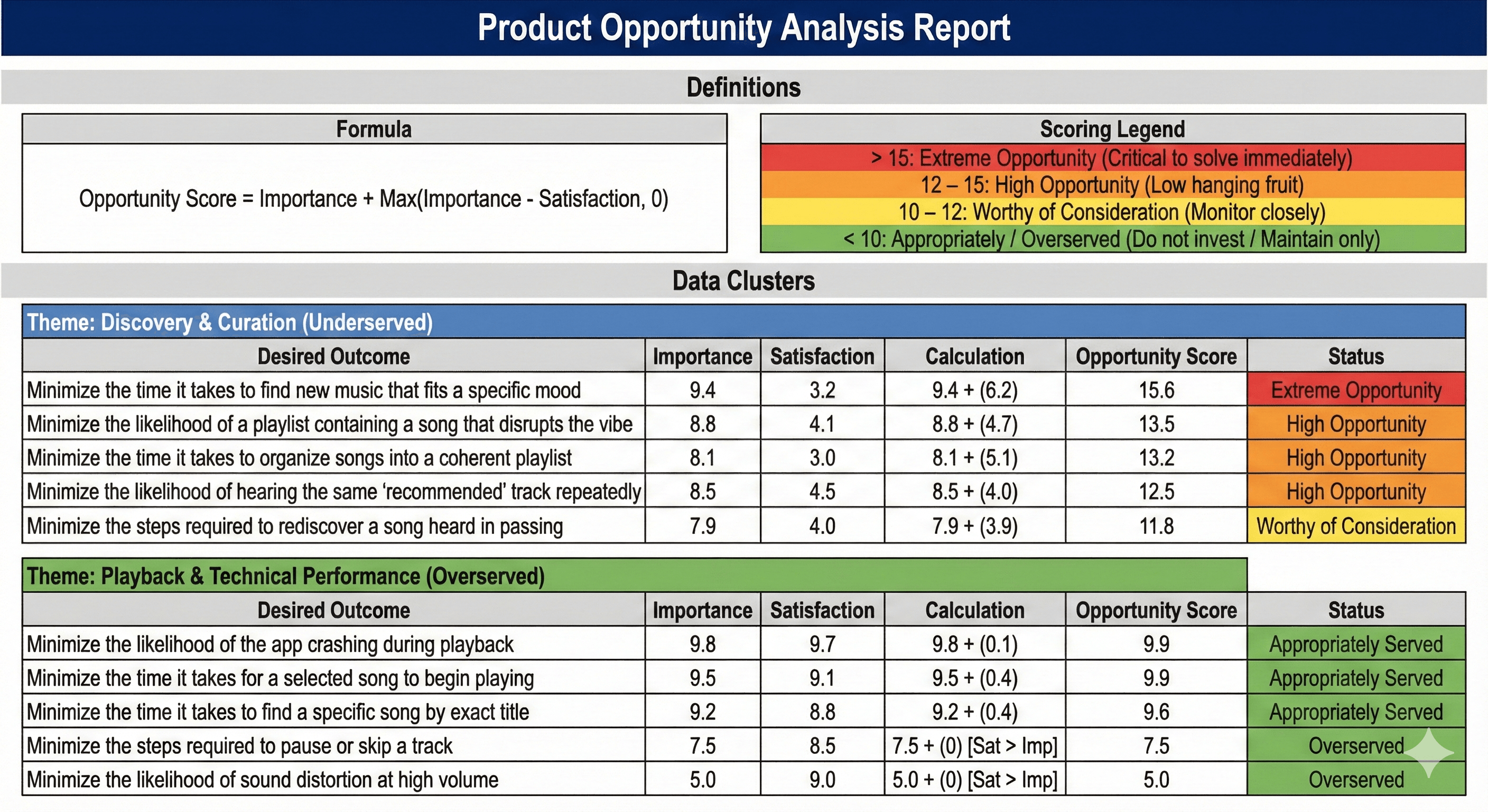 Illustrative: Spotify Needs Scoring Example