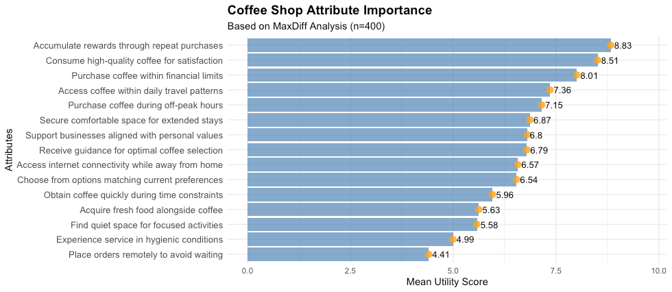 Coffee Shop Mean Utility Score