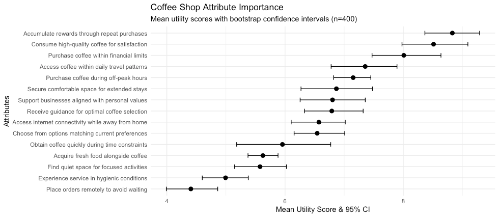 Mean utility scores with bootstrapped confidence intervals