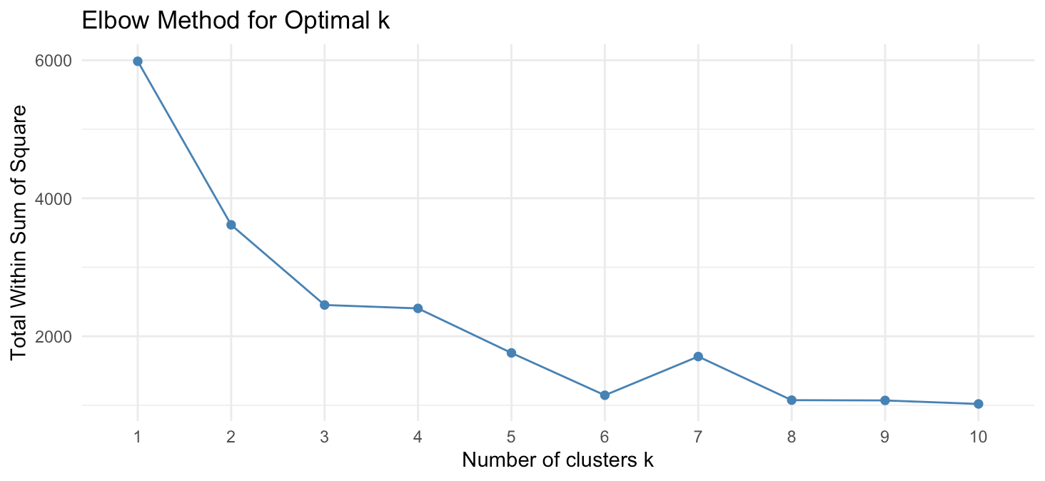 4 Cluster Elbow Plot