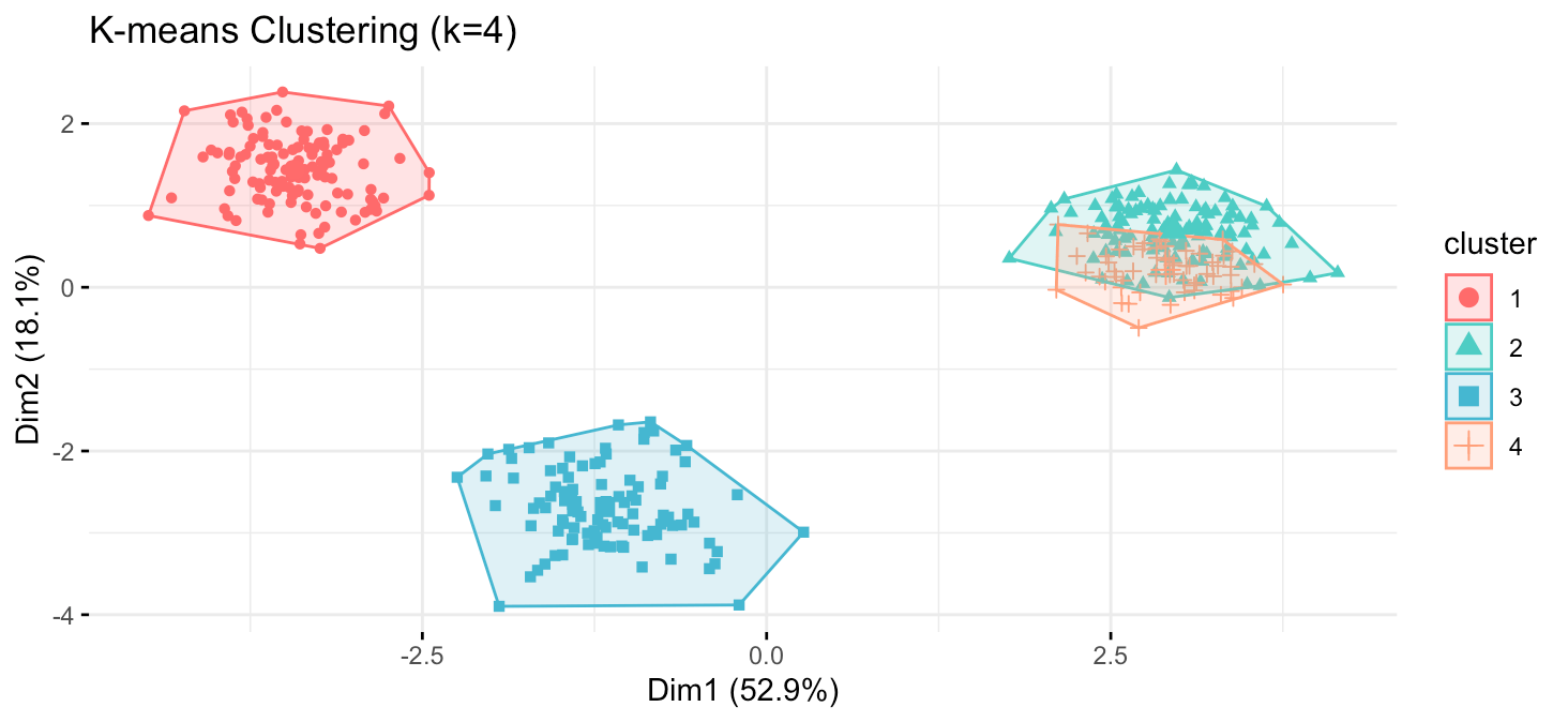 K-means clustering k=4