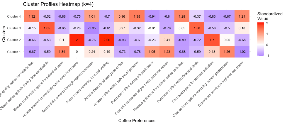 K-means clustering k=4 Heatmap