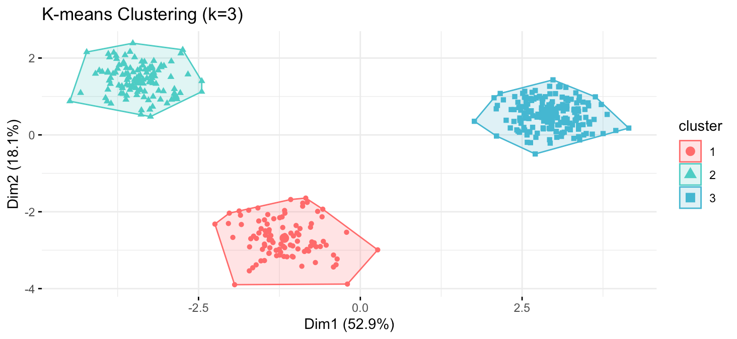 K-means clustering k=3