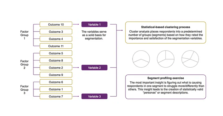 outcome-needs based segmentation approach