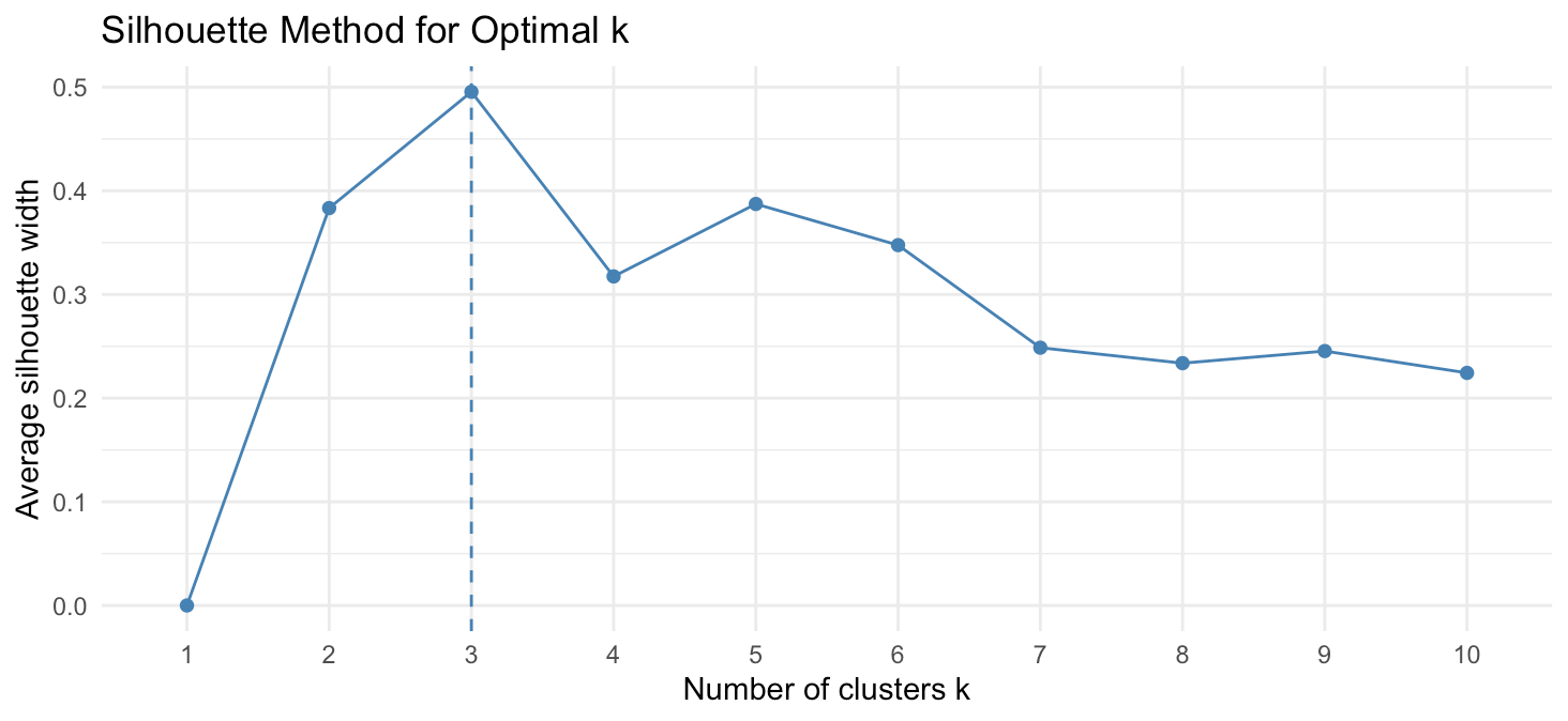 Silhouette Method for Optimal k