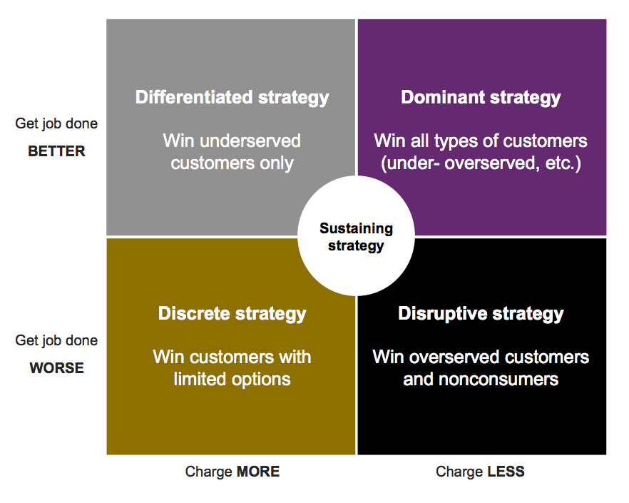 Jobs-to-be-Done Growth Strategy Matrix