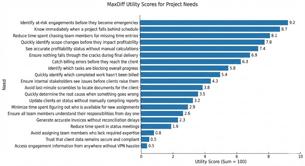 Maxdiff Utility Scores for Project Needs
