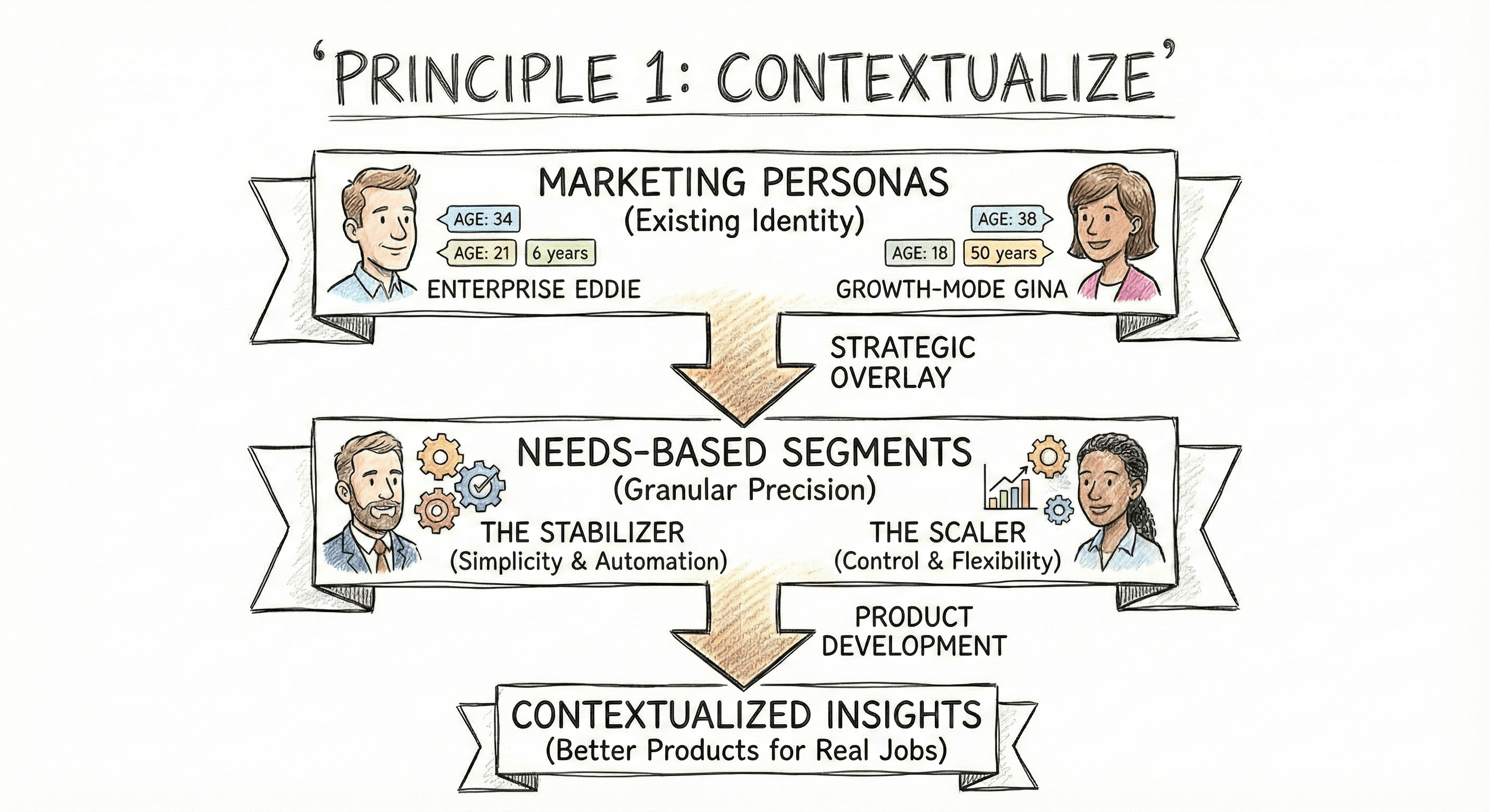 Principle One: Contextualize