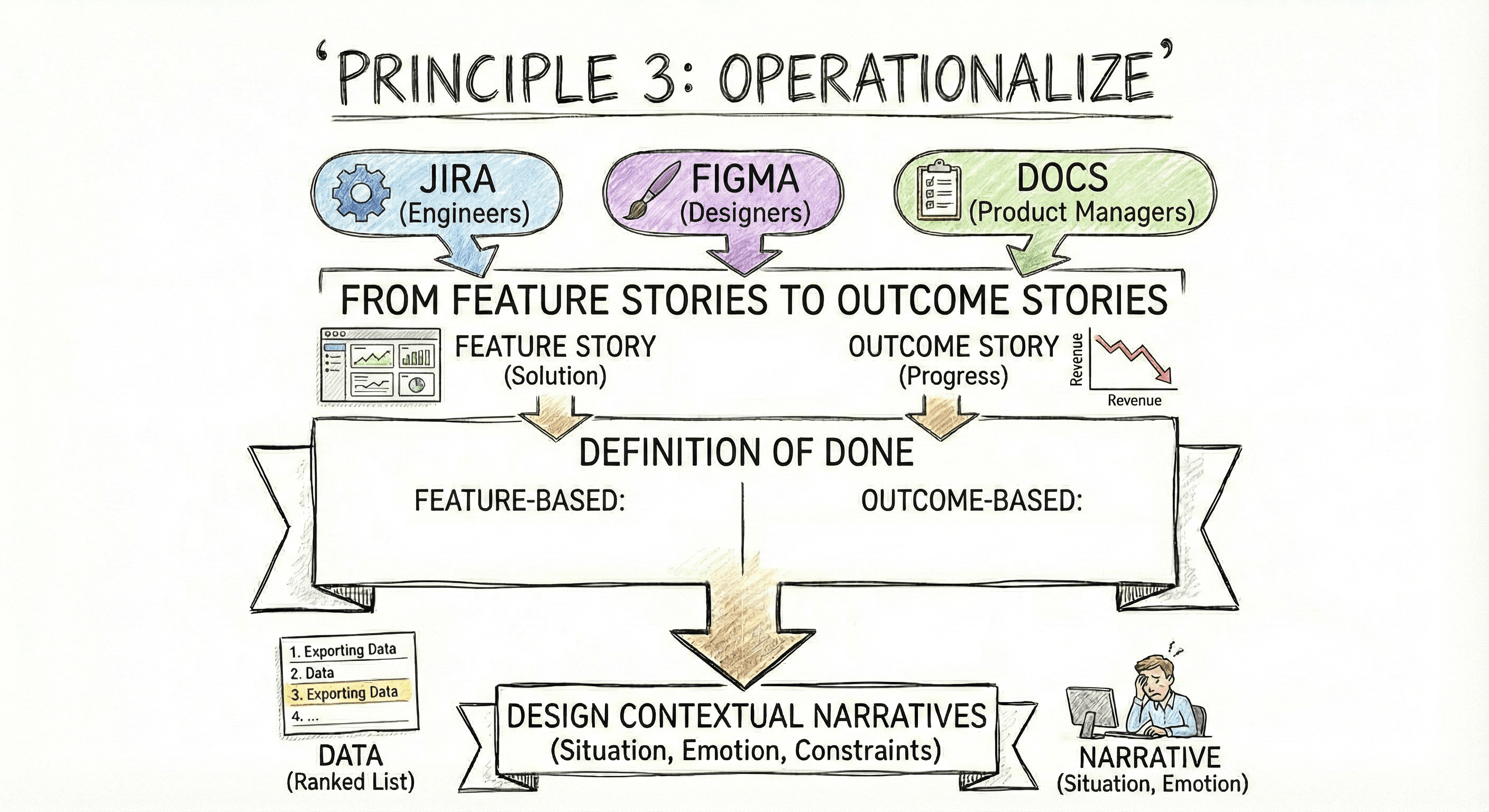 Principle Three: Operationalize